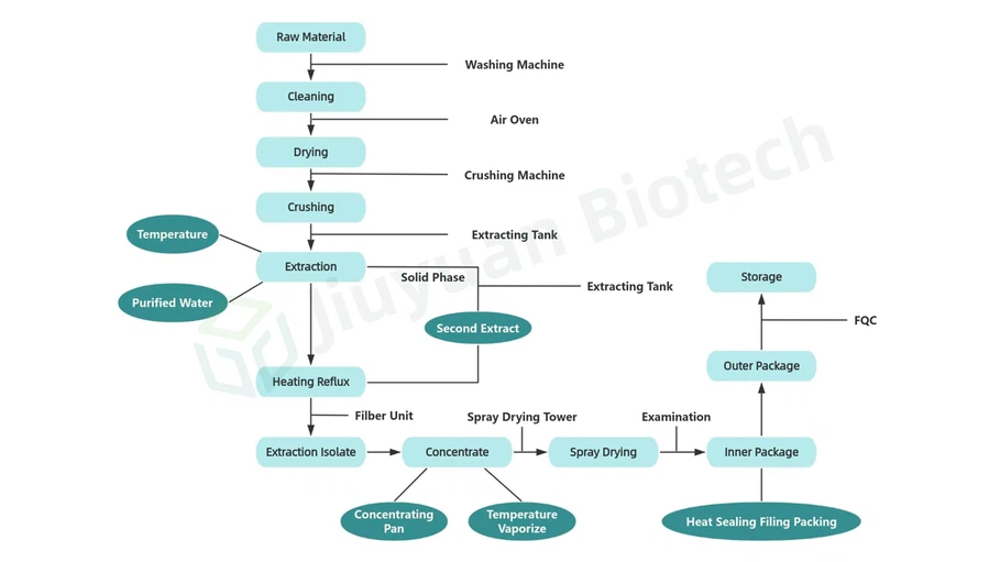 production process production process